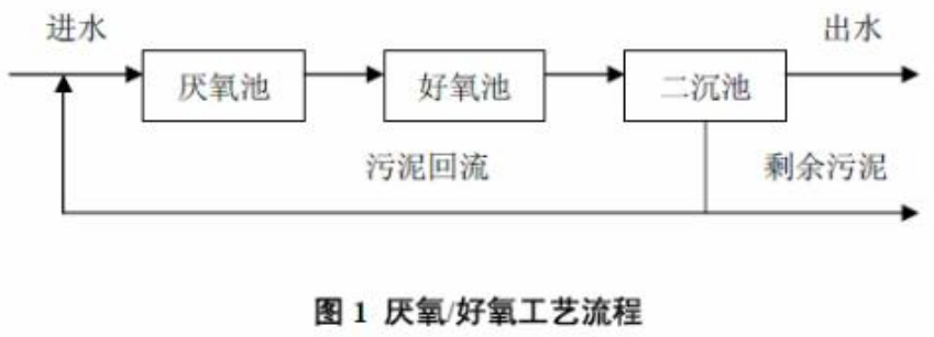 BFTR一體化污水處理設備的處理工藝及流程