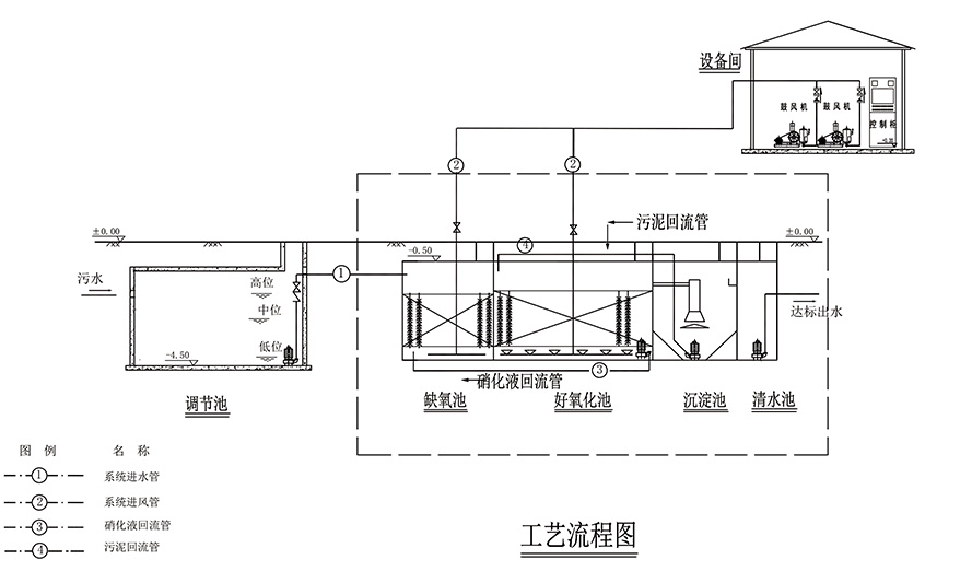 一體化污水處理設備工藝流程